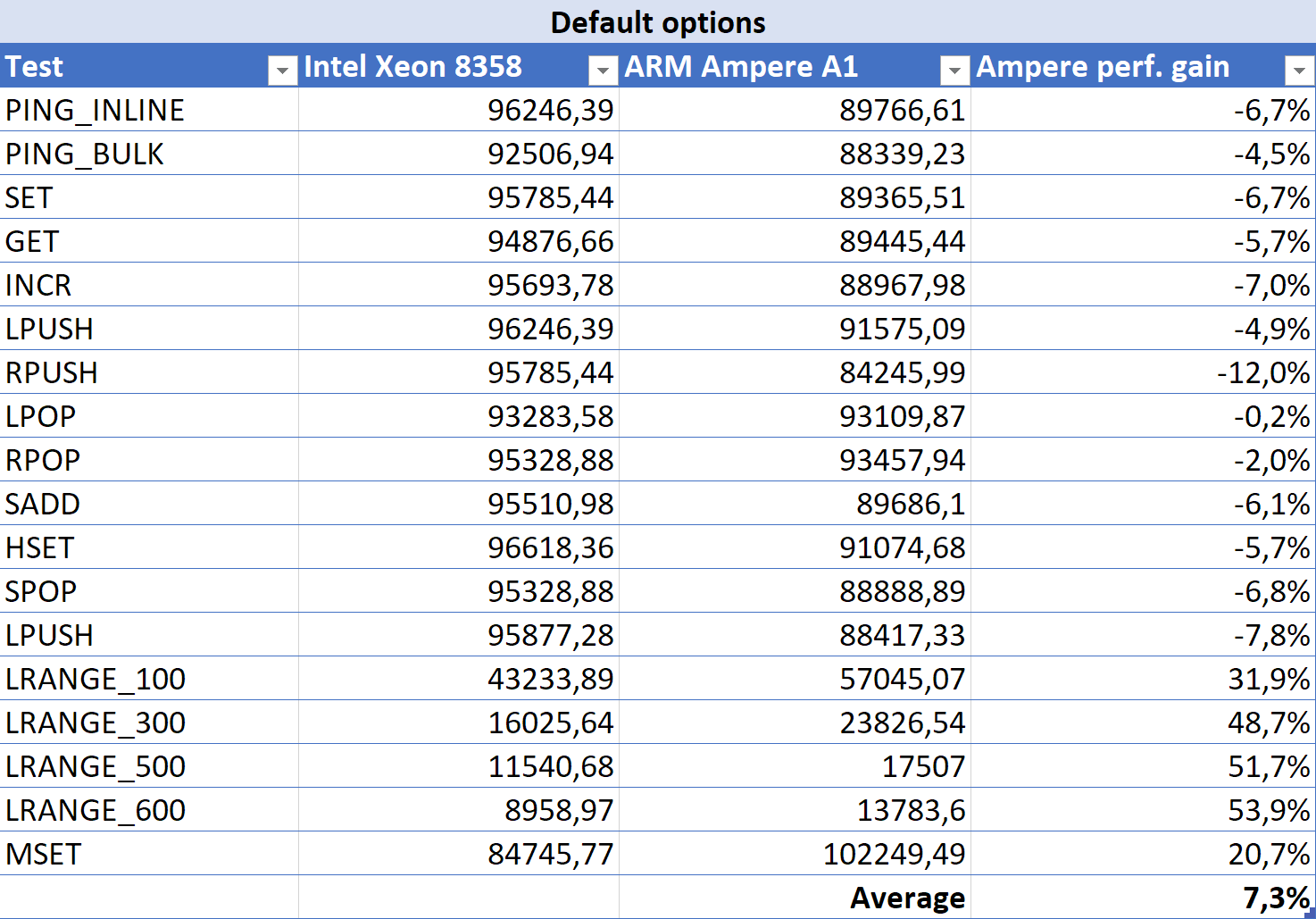 Table: default options