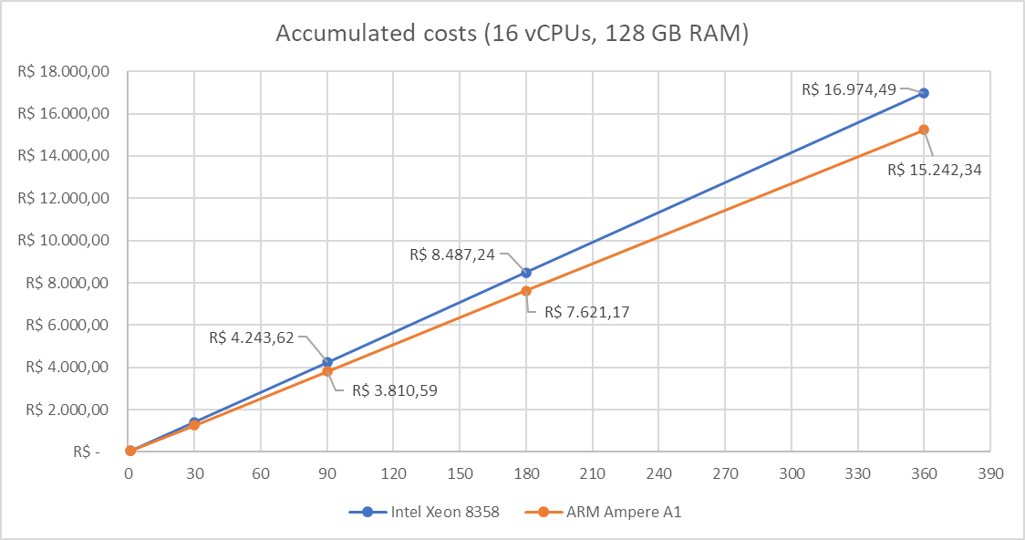 Chart: costs for 16 vCPUs and 128 GB of RAM