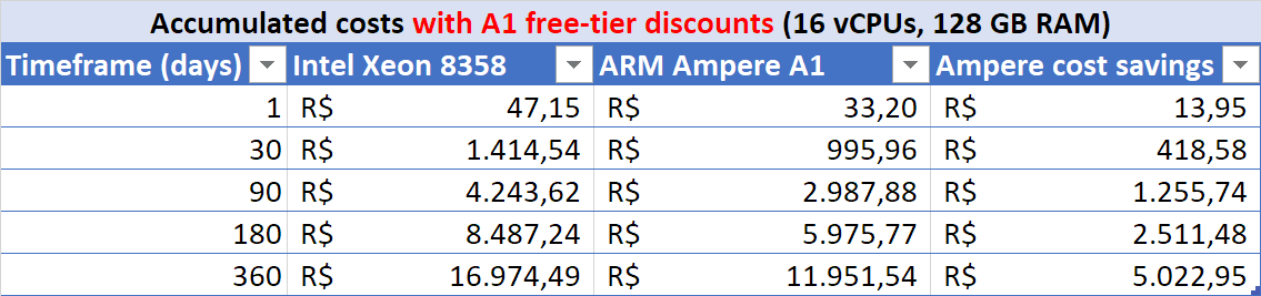 Table: costs for 16 vCPUs and 128 GB of RAM (w/ free tier discounts)