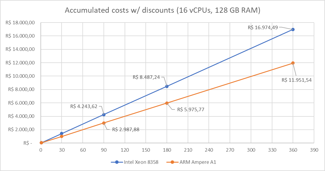 Chart: costs for 16 vCPUs and 128 GB of RAM (w/ free tier discounts)