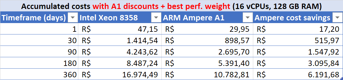 Table: costs for 16 vCPUs and 128 GB of RAM (w/ free tier discounts & perf. weighted)