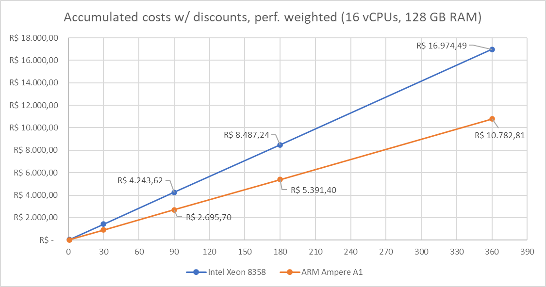 Chart: costs for 16 vCPUs and 128 GB of RAM (w/ free tier discounts & perf. weighted)