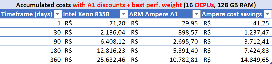 Table: costs for 16 OCPUs and 128 GB of RAM (w/ free tier discounts & perf. weighted)