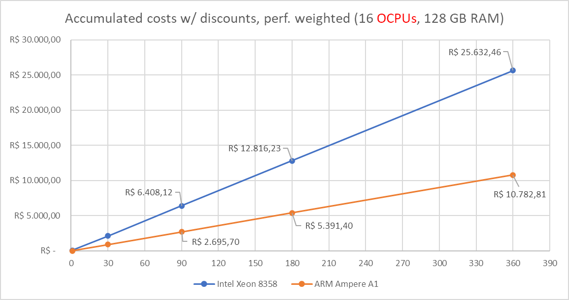 Chart: costs for 16 OCPUs and 128 GB of RAM (w/ free tier discounts & perf. weighted)