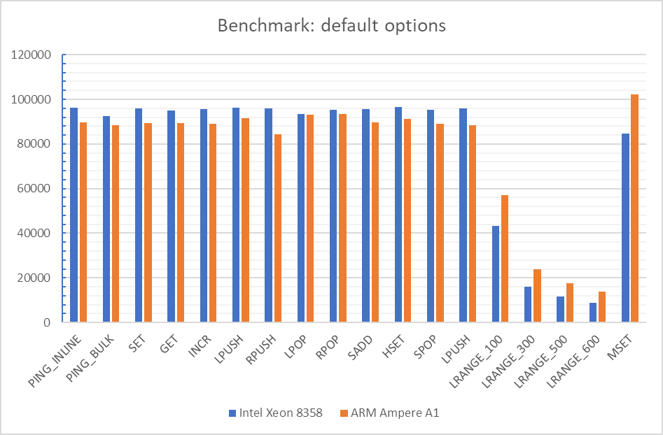 Chart: default options