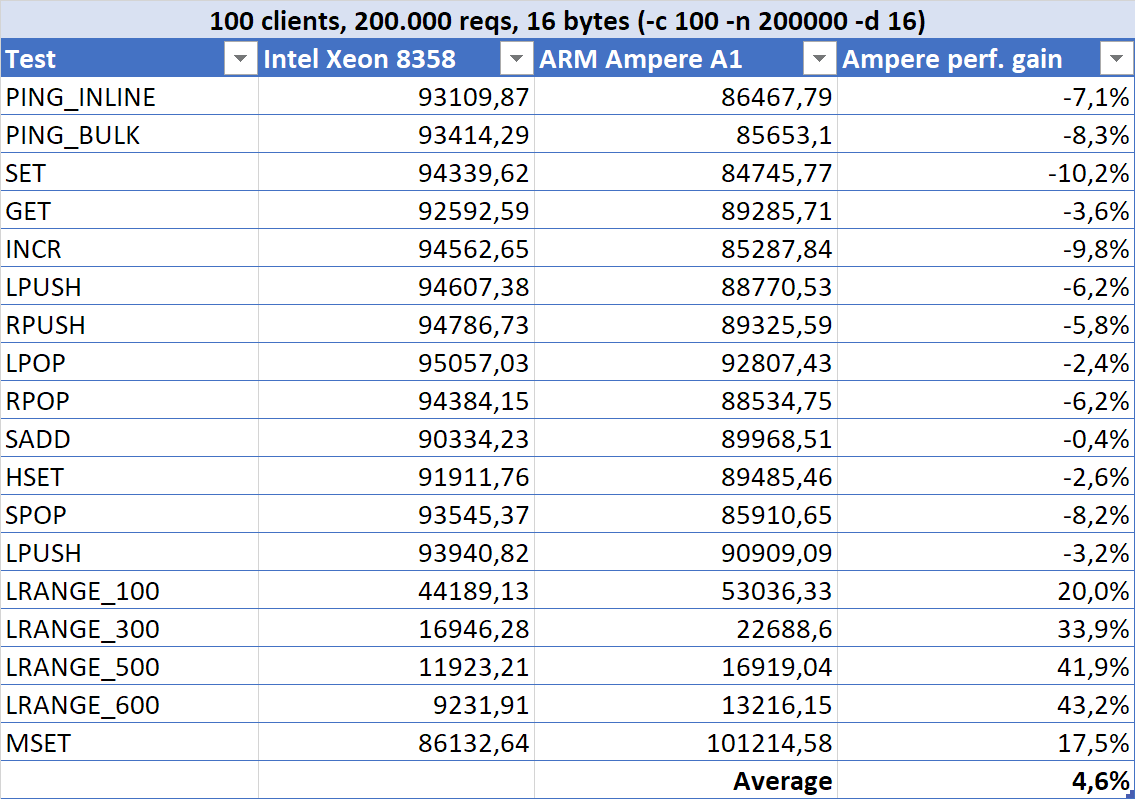 Table: 100 clients, 200.000 requests, 16 bytes SET/GET