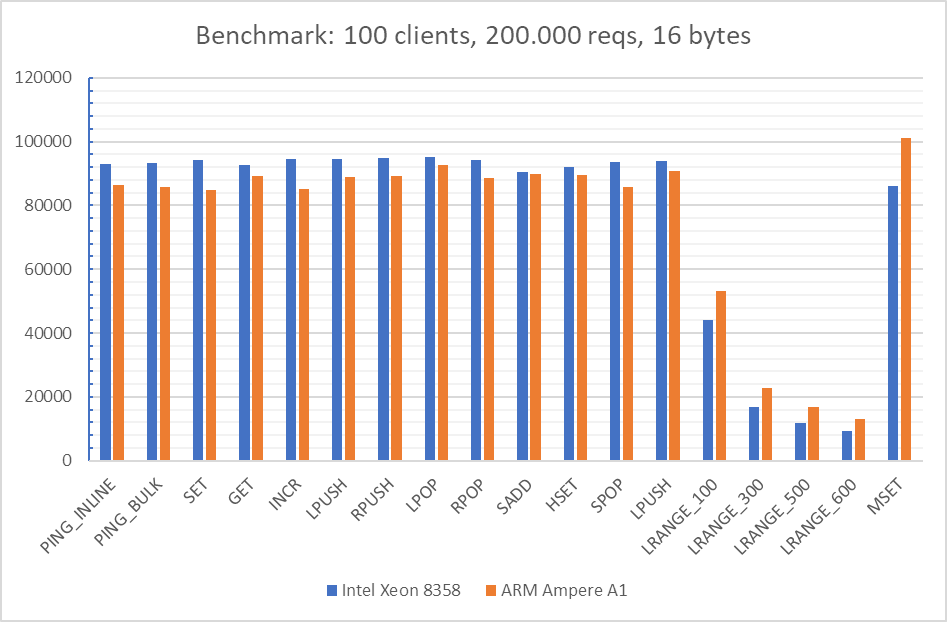 Chart: 100 clients, 200.000 requests, 16 bytes SET/GET