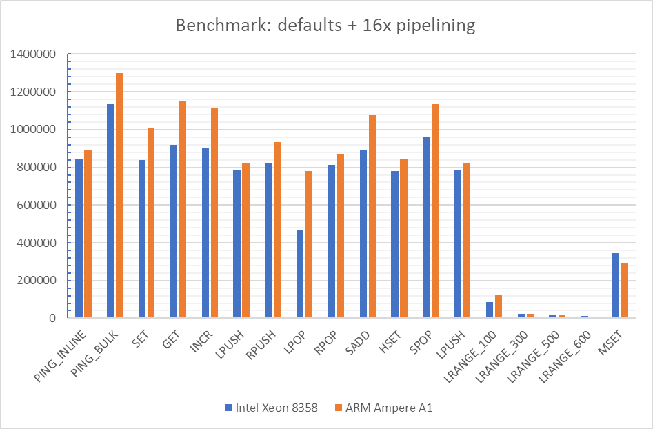 Chart: default options, 16 pipelines