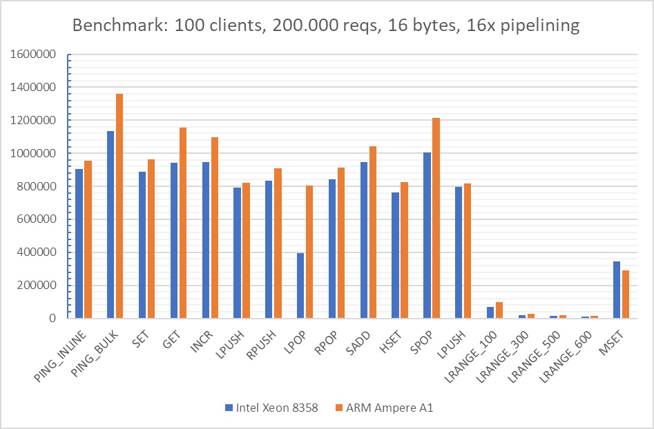 Chart: 100 clients, 200.000 requests, 16 bytes SET/GET, 16 pipelines