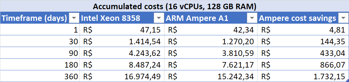 Table: costs for 16 vCPUs and 128 GB of RAM