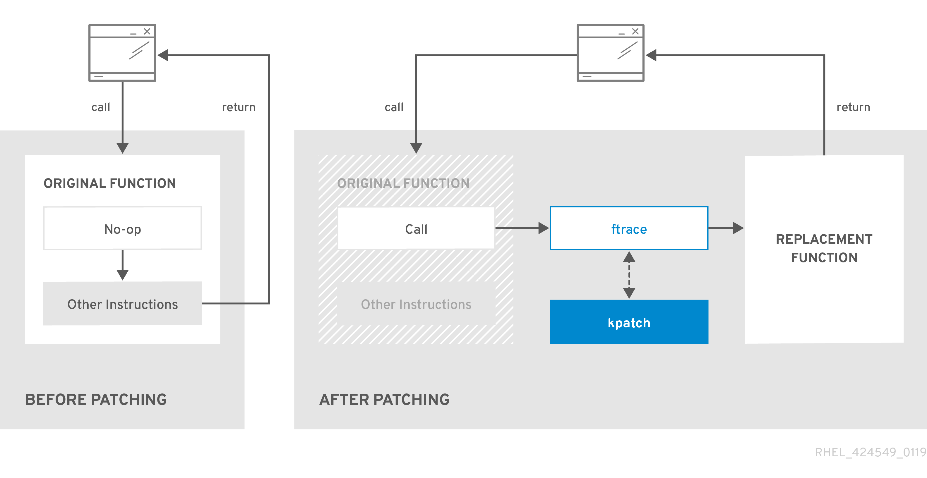 Linux Kernel Live Patching with Kpatch