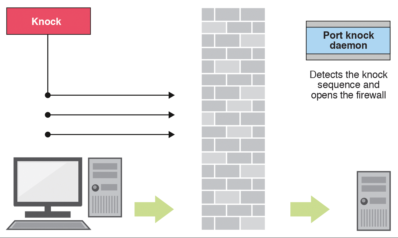 Featured image of post Port-knocking: open ports on demand (bonus: Python client!)