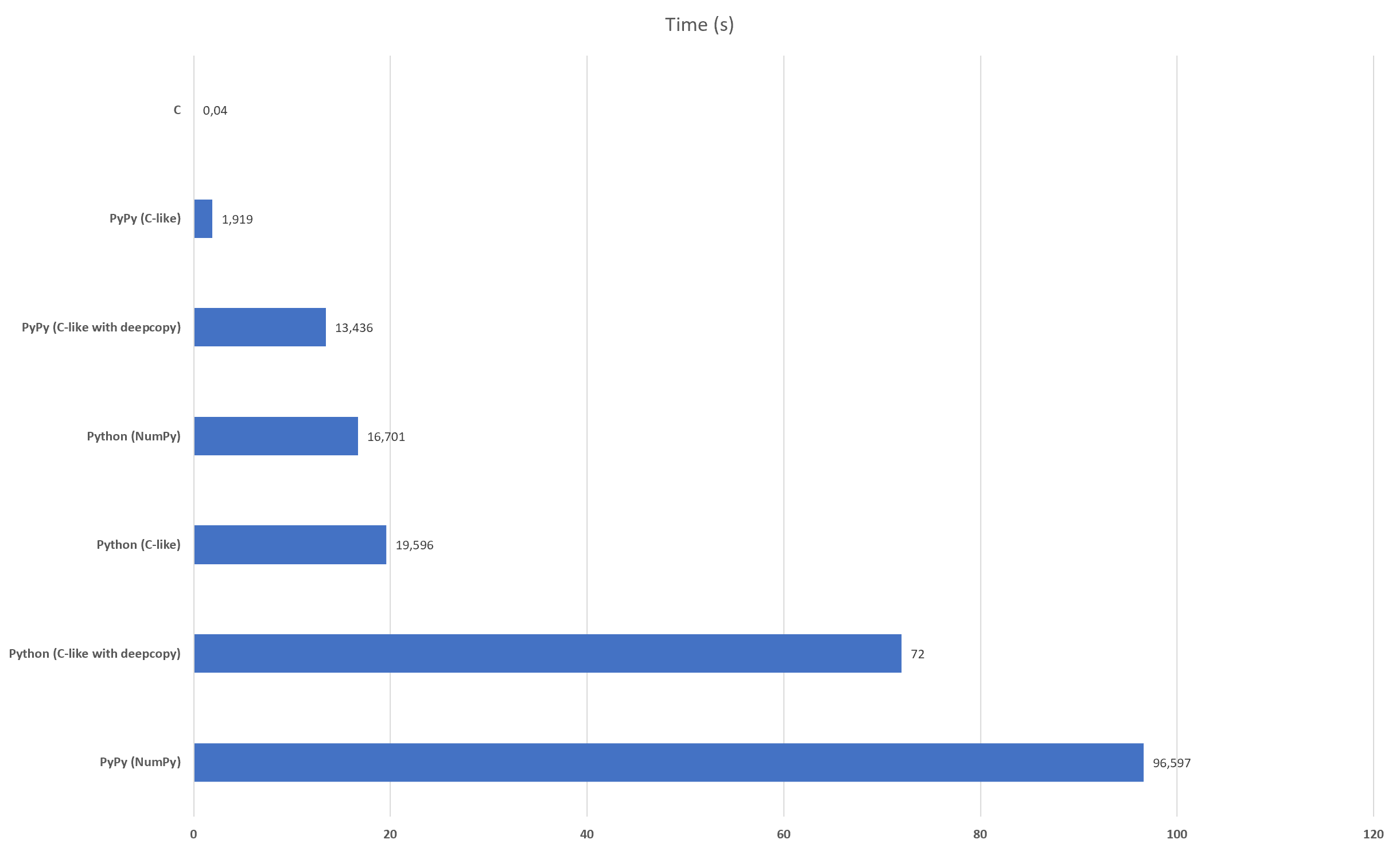 Speed comparison of different implementations